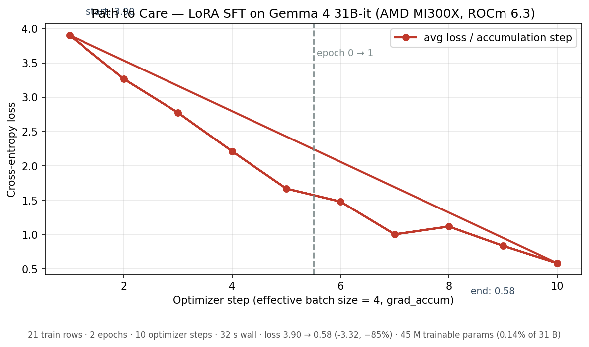 LoRA SFT loss curve — Path to Care, Gemma 4 31B-it on AMD MI300X. Cross-entropy loss falls from 3.90 at step 1 to 0.58 at step 10 across two epochs, in 32 seconds wall-clock.